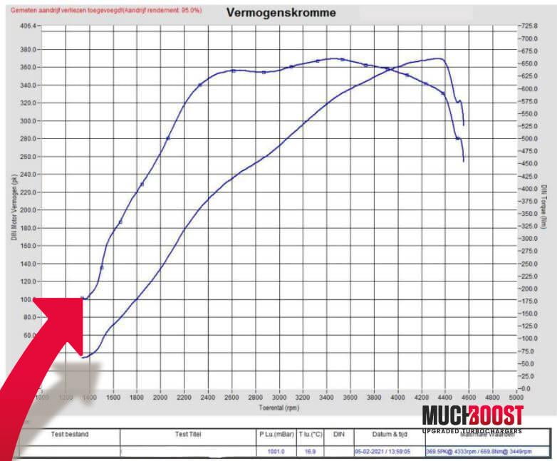 N57N Hybrid Turbo Upgrade GTB2056VZK 3.0d BMW 330d F30, 430d F32, 530d F11 - Image 5