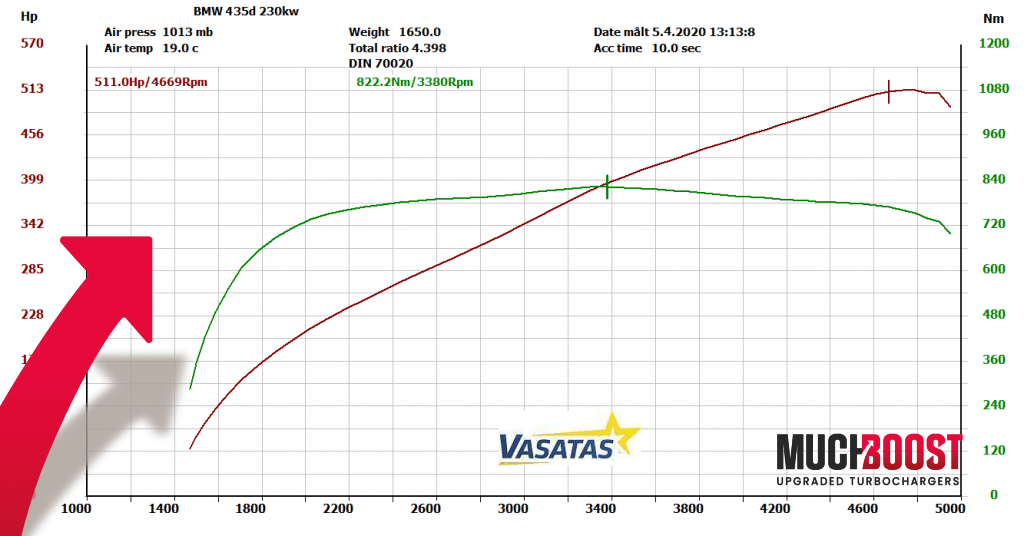 N57D30 Hybrid Bi-Turbo Upgrade 3.0 BMW 335d F30/F31/F34, 535d F07/F10/F11, 740d F01 N57D30TOP - Image 5