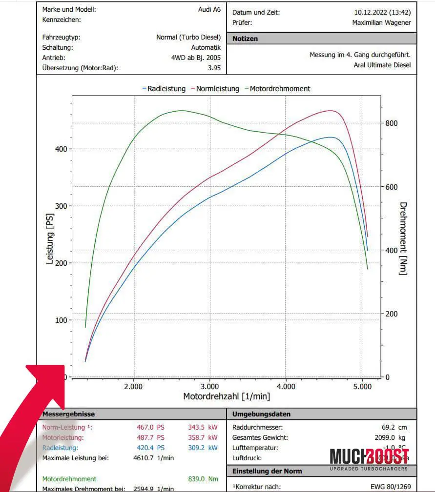 CQGB BiTDI 3.0 Hybrid Turbo Upgrade Audi A6, A7, SQ5, DEHA, CVUB - Image 4