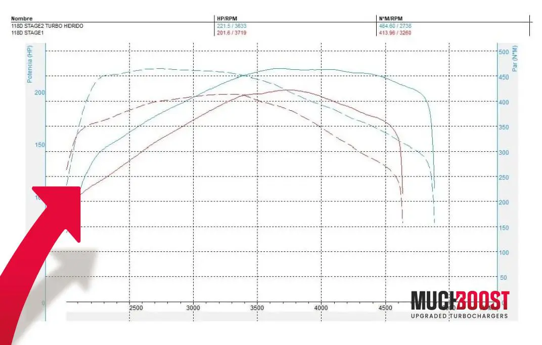 N47D 1.6D Hybrid Turbo Upgrade BMW 114d F20, 116d F20 - Image 2
