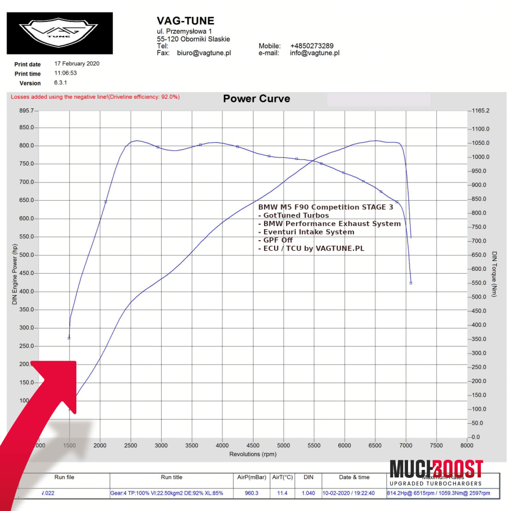 S63B44T Hybrid Turbo Upgrade 4.0 Twin-turbo BMW M5/M5 Competition, M8/M8 Competition F90 - Image 3